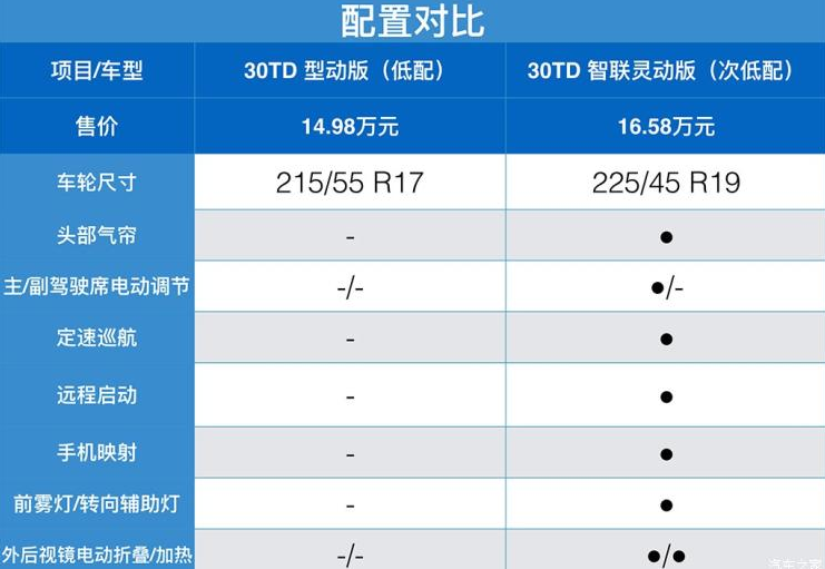 红旗H5低配可以买吗？红旗H5低配好不好？