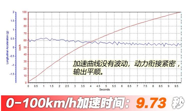 三菱奕歌加速测试 奕歌百公里加速需要几秒？