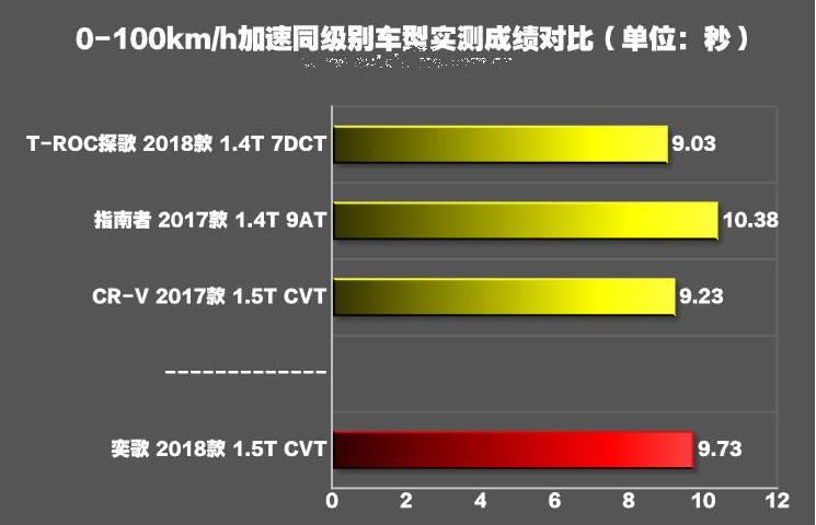 三菱奕歌加速测试 奕歌百公里加速需要几秒？