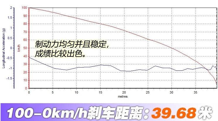 三菱奕歌百公里刹车距离多少米？三菱奕歌刹车距离测试