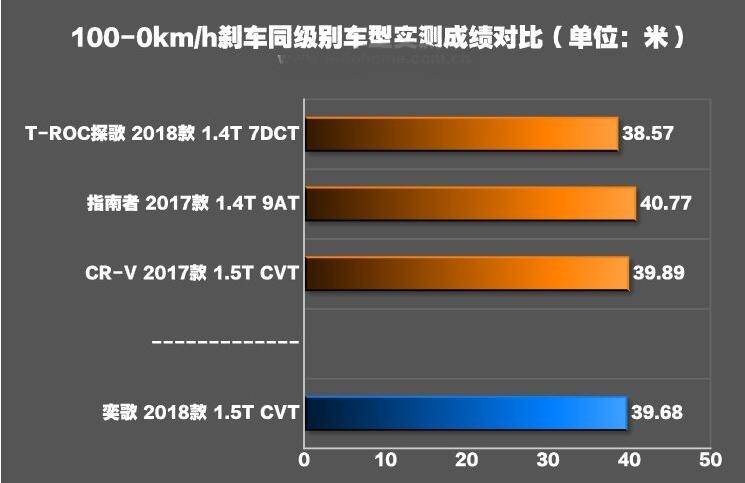 三菱奕歌百公里刹车距离多少米？三菱奕歌刹车距离测试