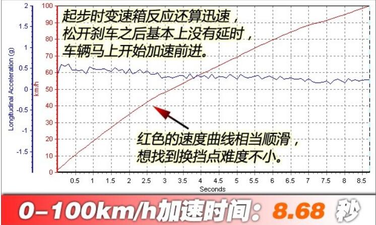 雪铁龙C5加速测试 雪铁龙C5百公里加速多少秒？