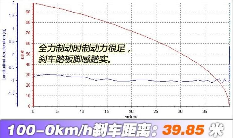 雪铁龙C5刹车测试 雪铁龙C5刹车距离多少米？