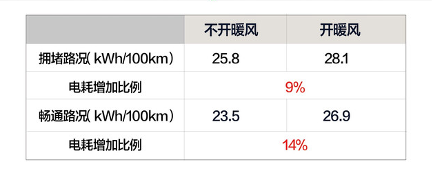 蔚来ES8开暖风和加热的电耗有多大？