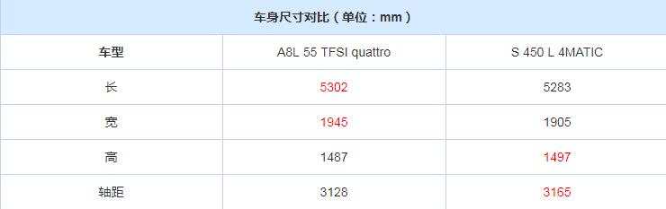 奥迪A8L对比奔驰S级尺寸哪个更大