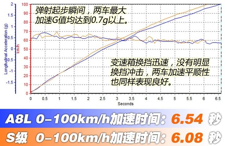 奥迪A8L和奔驰S级谁加速快？