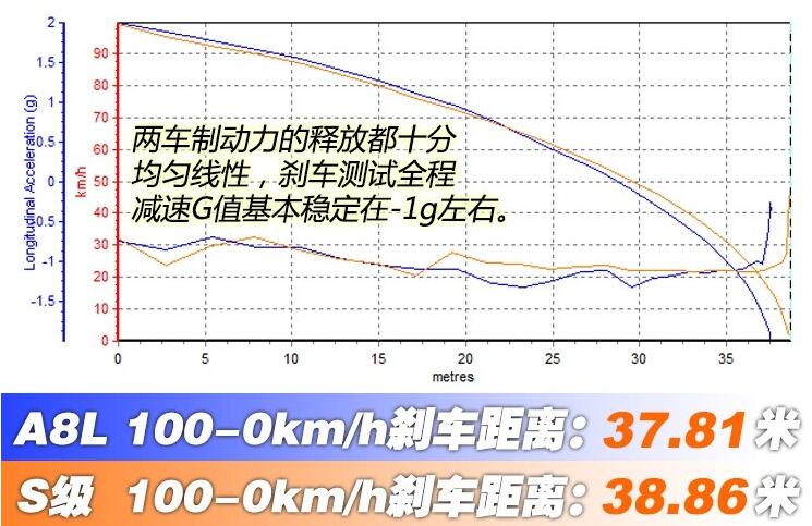 奥迪A8L对比奔驰S级刹车距离测试