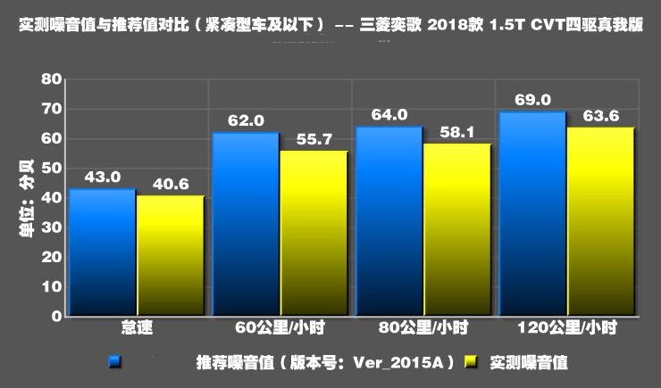 三菱奕歌噪音测试 奕歌静音效果如何？