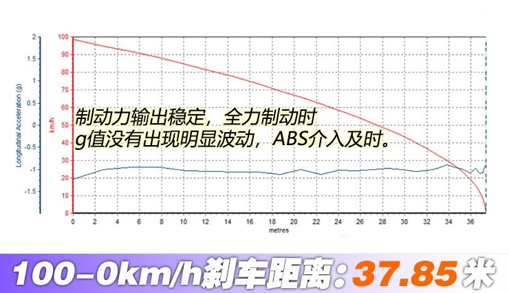 本田INSPIRE刹车距离 本田INSPIRE制动性能测试