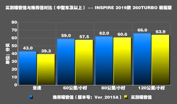 本田INSPIRE1.5T噪音实测 INSPIRE静音性好吗？