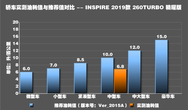 本田INSPIRE真实油耗测试 INSPIRE汽油版油耗多少？