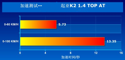 起亚K2百公里加速时间 起亚K2加速性能测试