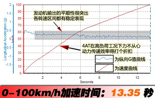 起亚K2百公里加速时间 起亚K2加速性能测试