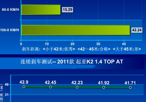 起亚K2刹车距离测试 起亚K2制动性能如何？