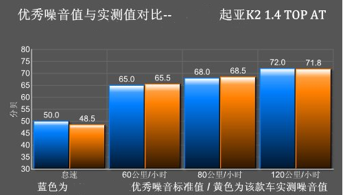 起亚K2噪音测试 起亚K2隔音效果好吗？