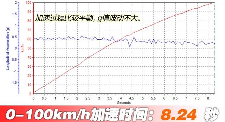 2019款亚洲龙混动百公里加速需要多久？