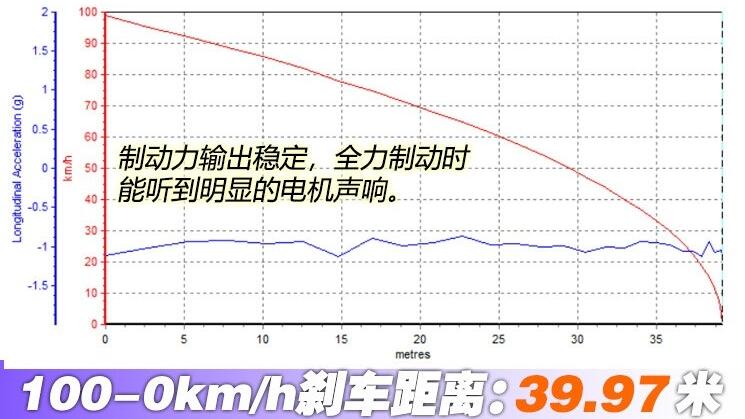 2019款亚洲龙混动版百公里刹车距离几米？