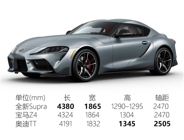 2020款丰田Supra车身尺寸 五代丰田Supra长宽高多少？