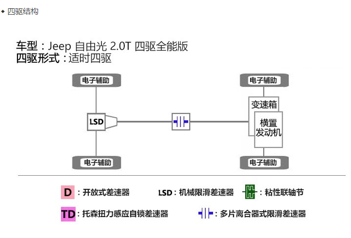 2019款自由光是什么四驱？自由光接近角多少？