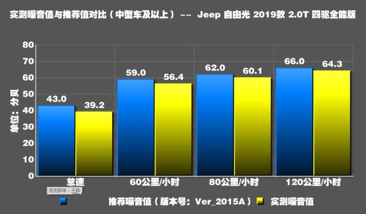 2019款自由光噪音测试 2019自由光静音性如何？