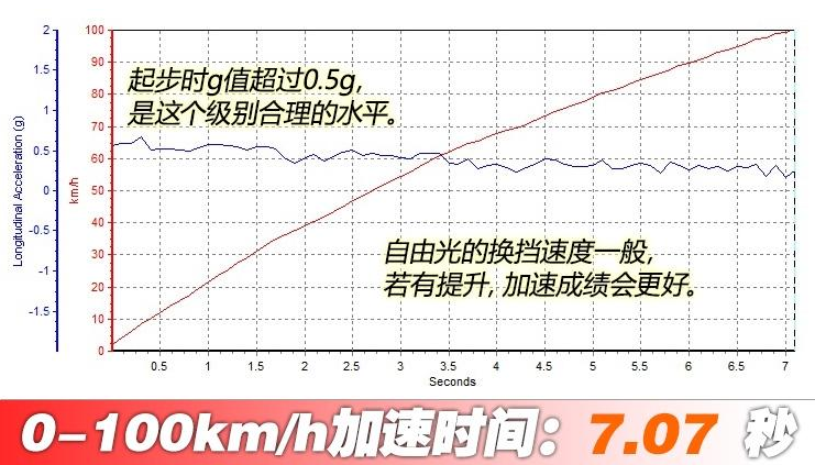 2019款自由光0-100km/h加速时间测试