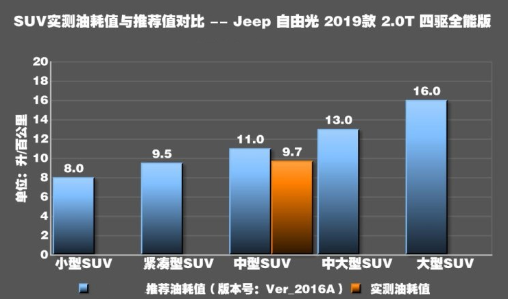 2019款自由光2.0T真实油耗测试 2019自由光油耗大吗？