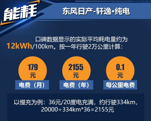 轩逸纯电实际耗电多少？轩逸纯电一公里电费几毛？