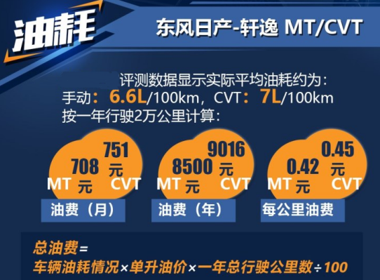 2019款轩逸手动挡油耗多少？2019轩逸自动挡油耗怎样？