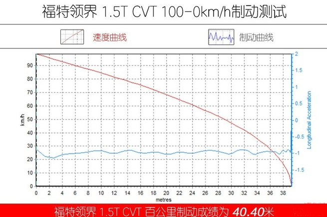 福特领界刹车距离 领界制动性能测试