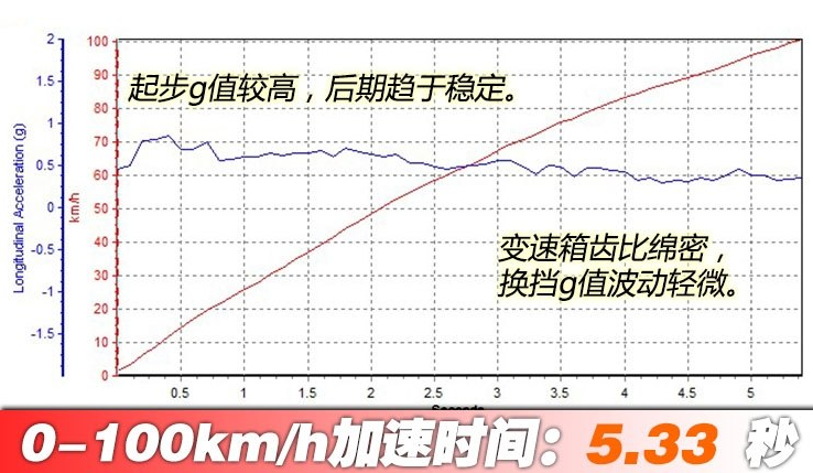 玛莎拉蒂Levante百公里加速时间 Levante动力性能测试