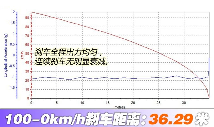 玛莎拉蒂Levante刹车距离 Levante制动性能测试