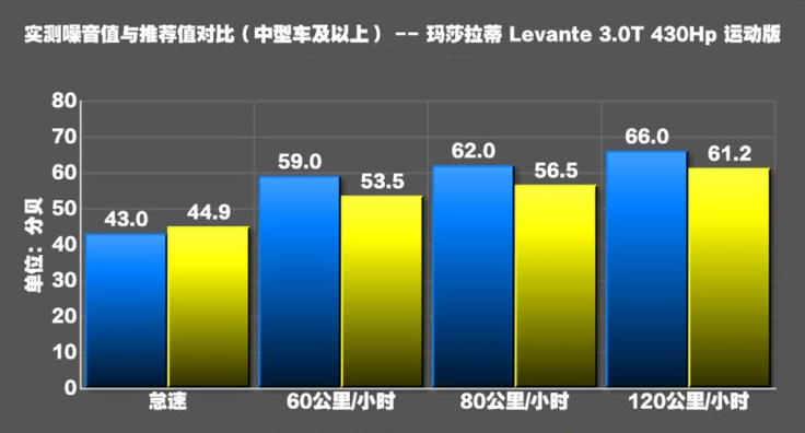 2018款玛莎拉蒂Levante噪音测试 静音好吗？