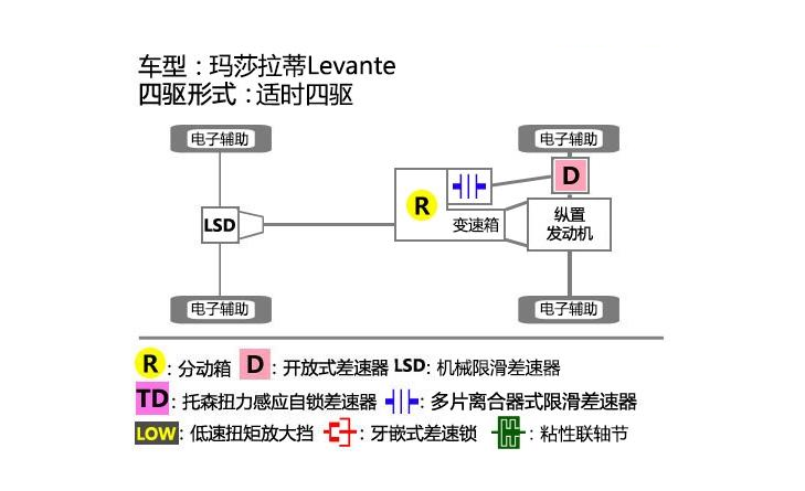 2018款玛莎拉蒂Levante是什么四驱？