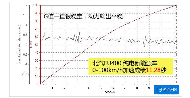 北汽新能源EU400百公里加速需要多少秒？