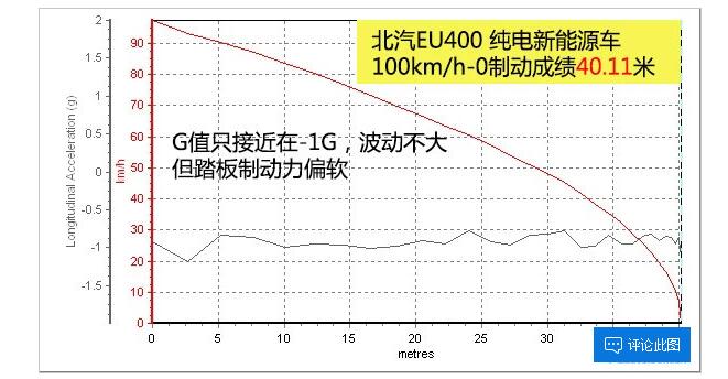 北汽新能源EU400刹车测试 北汽EU400百公里刹车多少米？