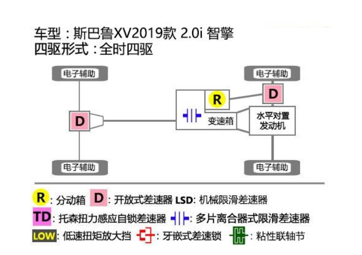 2019款斯巴鲁XV四驱结构解析 斯巴鲁XV是什么系统?