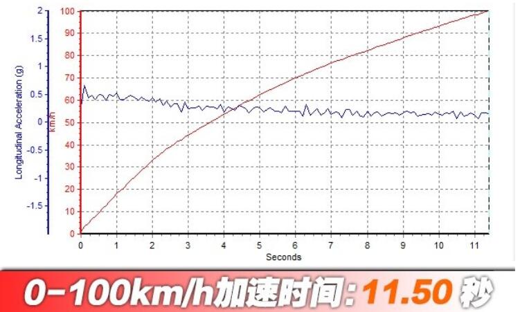 全新嘉年华加速测试 全新嘉年华百公里加速几秒？