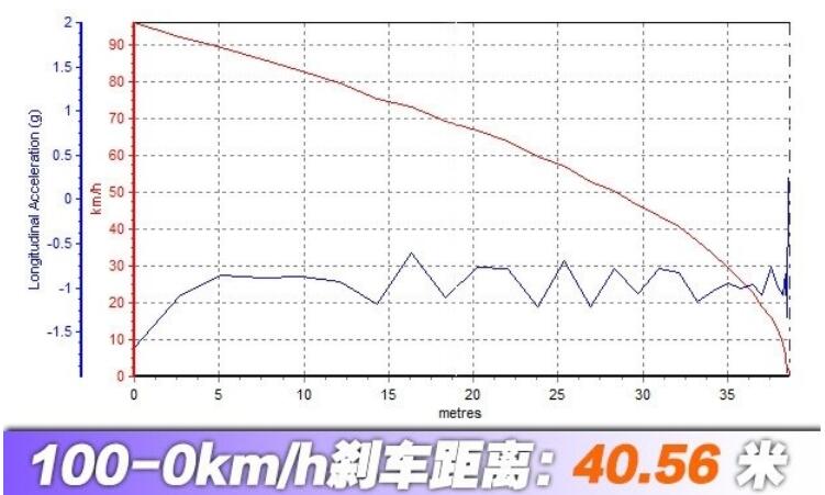 全新嘉年华刹车测试 全新嘉年华刹车距离多少米？