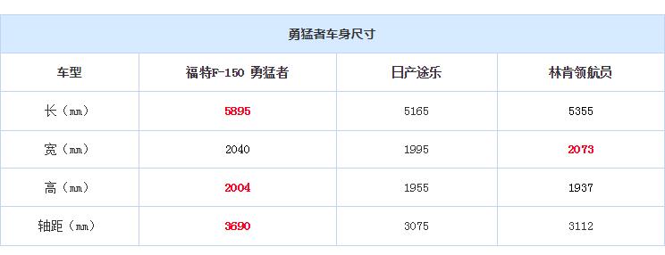 福特F150勇猛者车身尺寸 福特勇猛者长宽高多少？