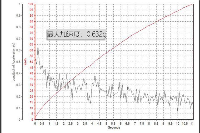 瑞风S4加速测试 瑞风S4百公里加速多少秒？