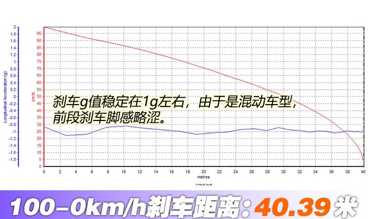 2019斯巴鲁XV智擎刹车性能测试 斯巴鲁XV混动制动距离测试