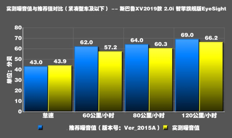 2019款斯巴鲁XV噪音测试 斯巴鲁XV静音效果怎样？