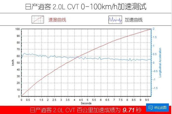 福特领界对比逍客哪个加速快？