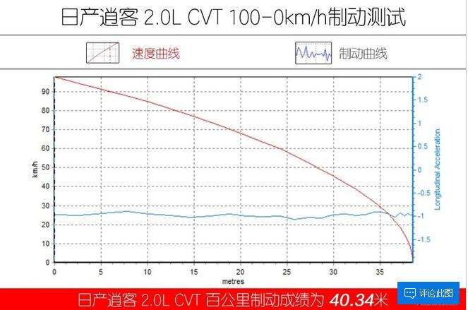 福特领界和逍客哪个刹车表现好？