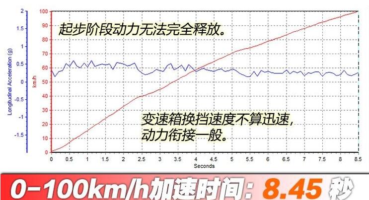 2019款起亚K5pro百公里加速多少秒？