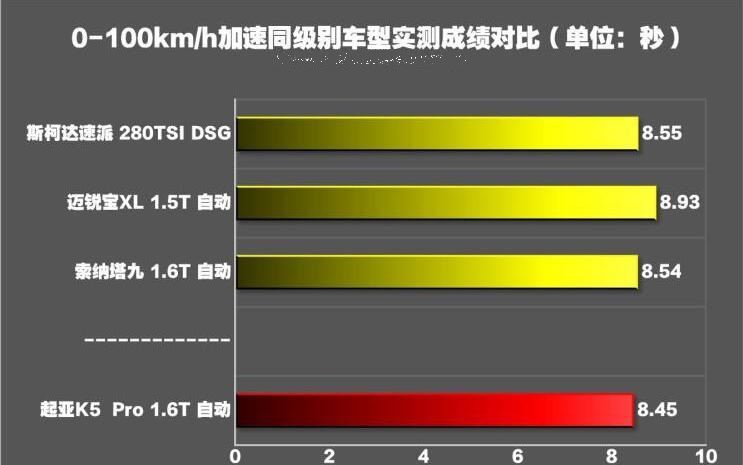 2019款起亚K5pro百公里加速多少秒？