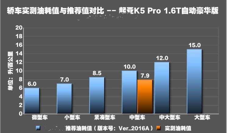 2019款起亚K5pro百公里真实油耗多少？