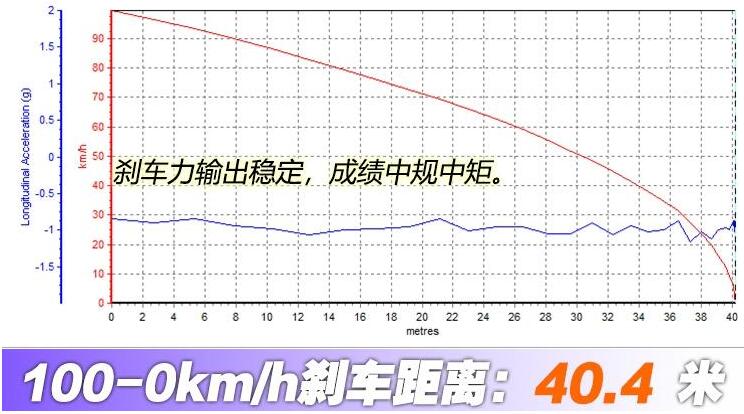 2019款起亚K5pro百公里刹车距离多少米？