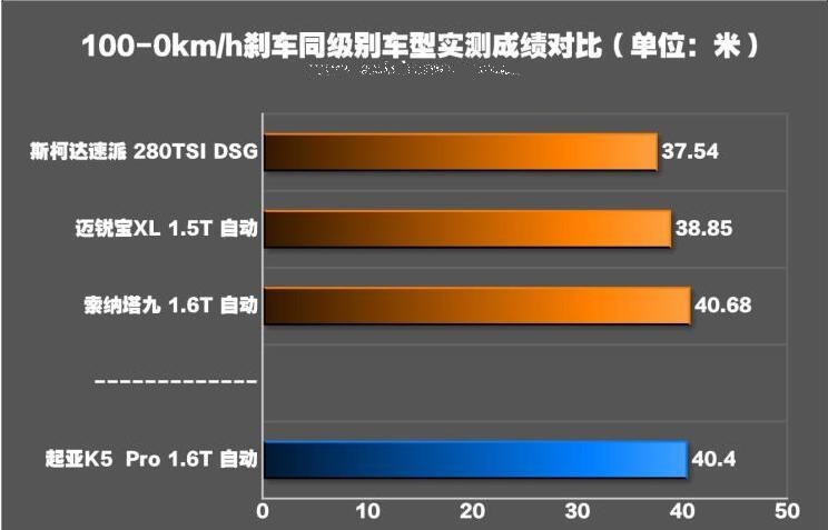 2019款起亚K5pro百公里刹车距离多少米？