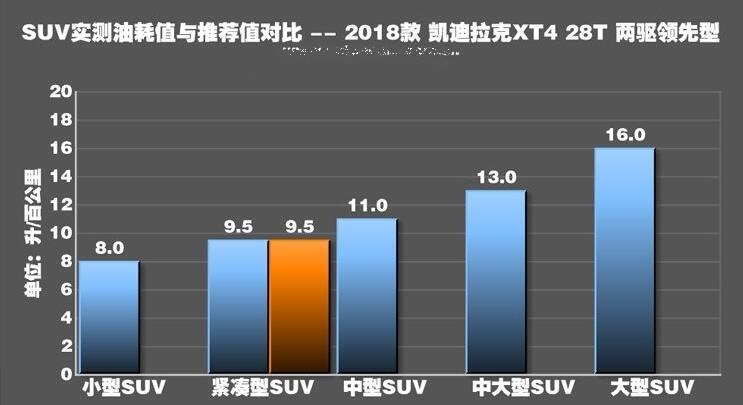 凯迪拉克XT4百公里真实油耗多少？